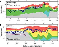 Research Reveals Limitations Of Seismic Data For Mapping Rock Units In Young Oceanic Crust