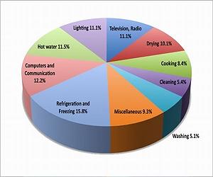 Who Uses The Most Electricity In Germany