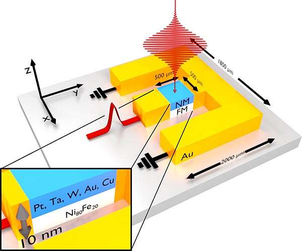 Spintronics: Physicists develop miniature terahertz sources