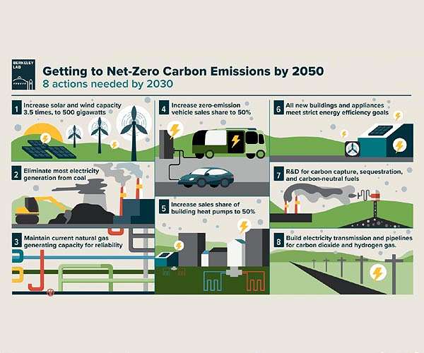 Most firms' net-zero plans not up to scratch: monitor