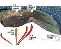 New magma pathways after giant lateral volcano collapses