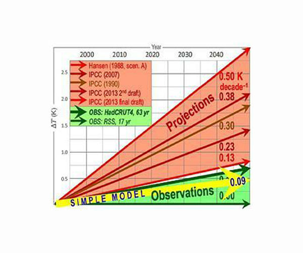 New emissions pledges barely affect global heating: UN