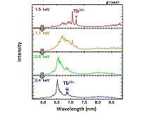 The discovery of new emission lines from highly charged heavy ions