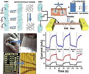 Researchers use graphene quantum dots to detect humidity and pressure