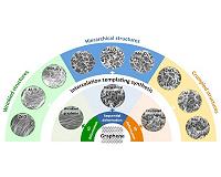Researchers use graphene templates to make new metal-oxide nanostructures
