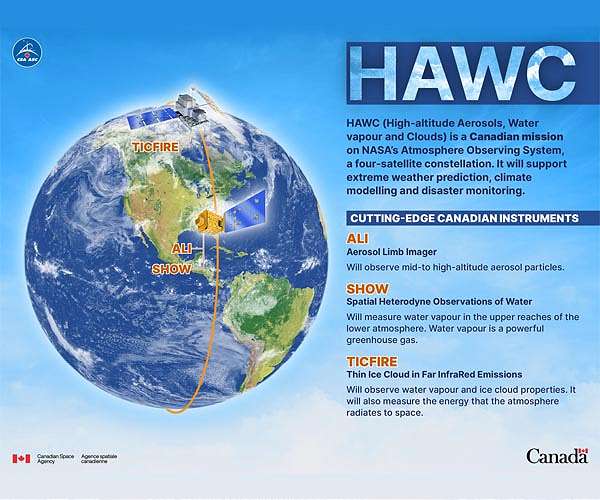 SFL Missions Inc. Secures CSA Contract for HAWC Satellite Concept Study
