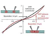 Touchy nanotubes work better when clean