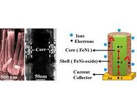 High performance, lightweight supercapacitor electrodes of the future