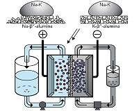 Materials scientists uncover source of degradation in sodium batteries