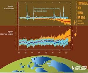 Lawrence Livermore study finds human activity affects vertical structure of atmospheric temperature