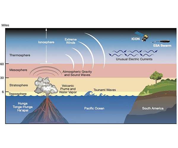 Tonga volcanic eruption effects reached space