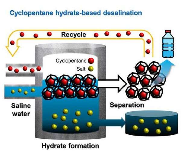 Breakthrough in hydrate-based desalination technique unveiled