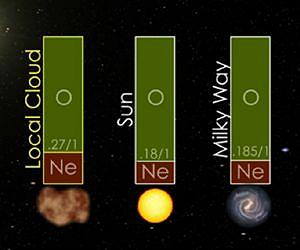 IBEX: Glimpses of the Interstellar Material Beyond our Solar System