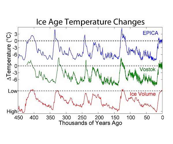 Why did glacial cycles intensify a million years ago?