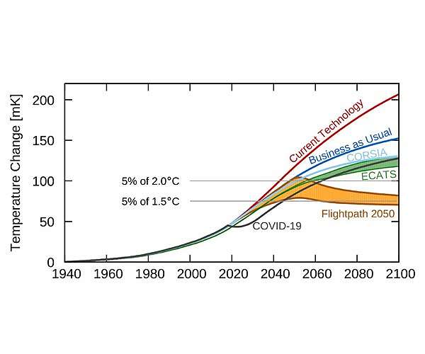 Current air transport climate targets insufficient for trend reversal