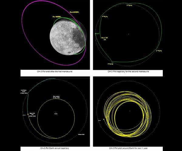 Chandrayaan-3 Propulsion Module Successfully Transitions from Lunar to Earth Orbit