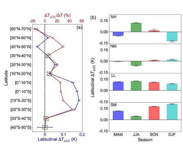 Groundbreaking satellite study reveals local temperature impacts of land cover modifications