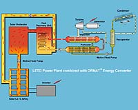 Global Warming Solutions Initiates R And D For 1MW LETG Solar Power Plant