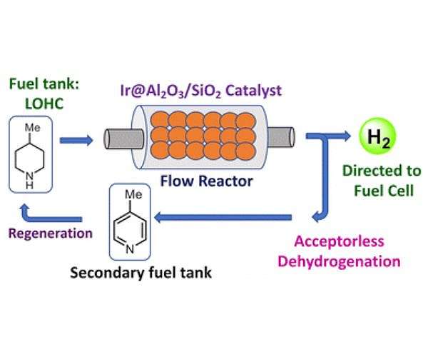 New catalyst could provide liquid hydrogen fuel of the future