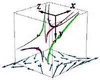 First 3-D Magnetic Reconnection Measurements