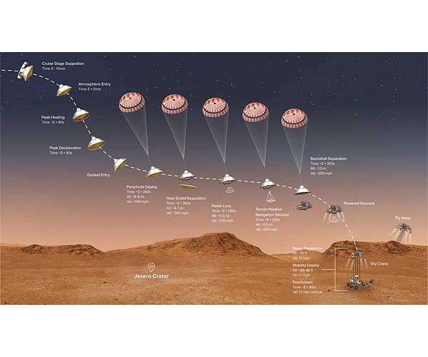 NASA's Perseverance Rover 22 days from Mars landing
