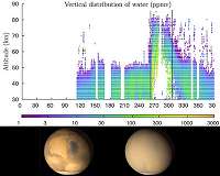 Dust storms linked to gas escape from Mars atmosphere