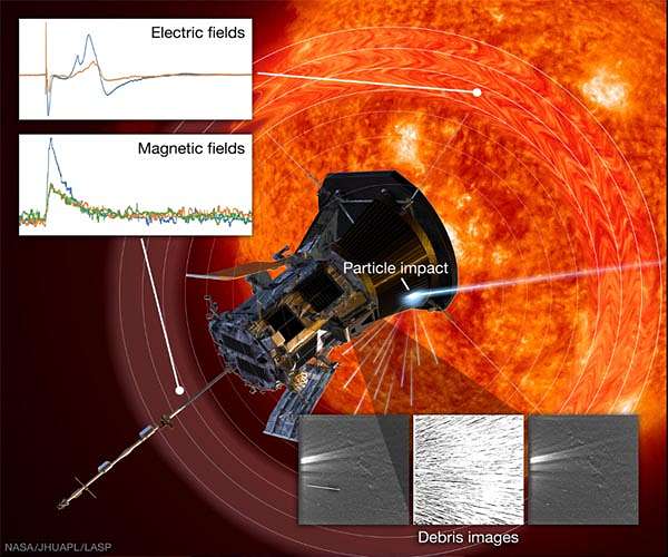 Tiny grains, severe damage: Hypervelocity dust impacts on a spacecraft produce plasma explosions and debris clouds