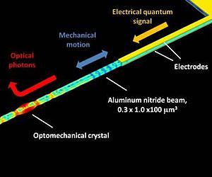 UCSB researchers make headway in quantum information transfer via nanomechanical coupling