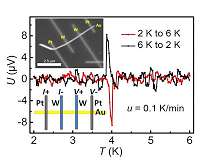 A novel voltage peak in the metal nanowire-superconductor hybrid structure