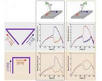 Superconductivity research reveals potential new state of matter