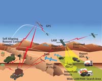 AFRL Contracts Focus on Moving Ground Targets