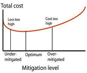 Finding a sensible balance for natural hazard mitigation with mathematical models