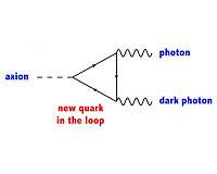 New portal to unveil the dark sector of the universe