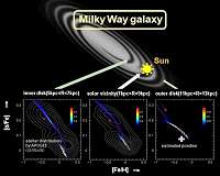 Stars memorize rebirth of our home galaxy