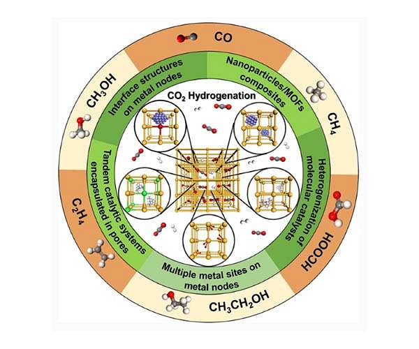 Technologies boost potential for carbon dioxide conversion to useful products