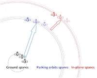 Maintaining large-scale satellite constellations using logistics approach