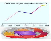 Understanding multi-decadal global warming rate changes