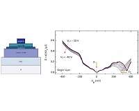 A new platform to study graphene's electronic properties