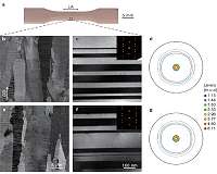 Researchers show how nanoscale patterning can decrease metal fatigue