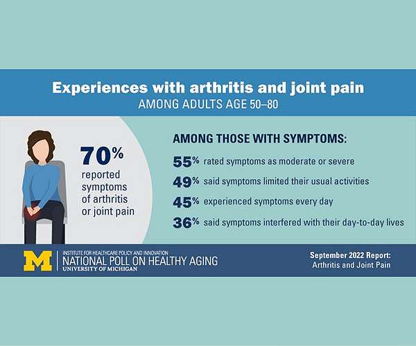 Aching joints make older adults reach for many forms of pain relief - but health risks could follow