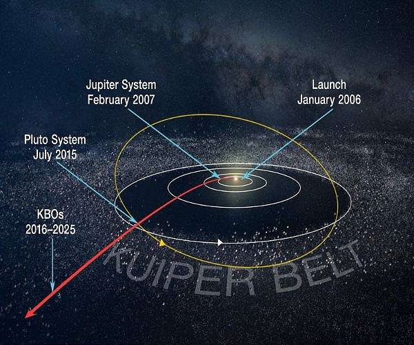 In the service of planetary science, astrophysics and heliophysics