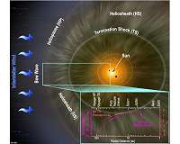 SwRI-built instrument confirms solar wind slows farther away from the Sun