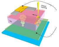 Thanks for the memory: NIST takes a deep look at memristors