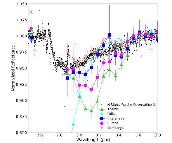 Evidence of Hydration Found on Asteroid Psyche by SwRI-Led Team