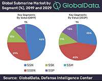 Nuclear-powered subs set to be fastest growing segment of global submarine market by 2029