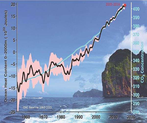 Oceans feel the heat from human climate pollution