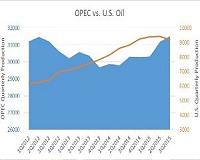 Oil prices notch early loss on North American recovery