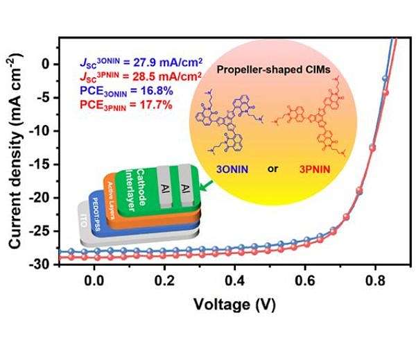 Researchers unveil molecules that could turbocharge organic solar cells