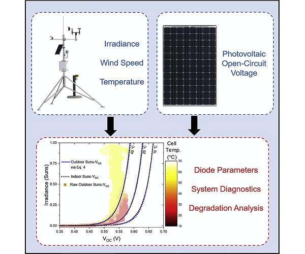 Outdoor solar testing maybe the IoT for Photovoltaics