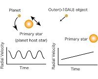 What Swings a Star Around - Another Star or a Distant Planet?